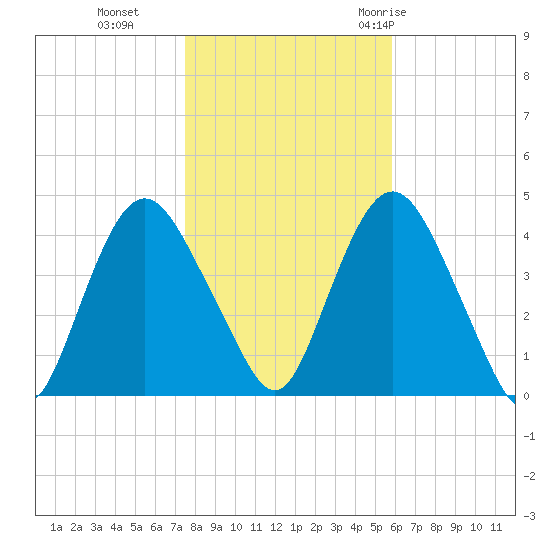 Constable Hook tide chart for Friday, November 4, 2022