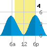 Constable Hook tide chart for Friday, November 4, 2022