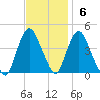 Constable Hook tide chart for Sunday, November 6, 2022