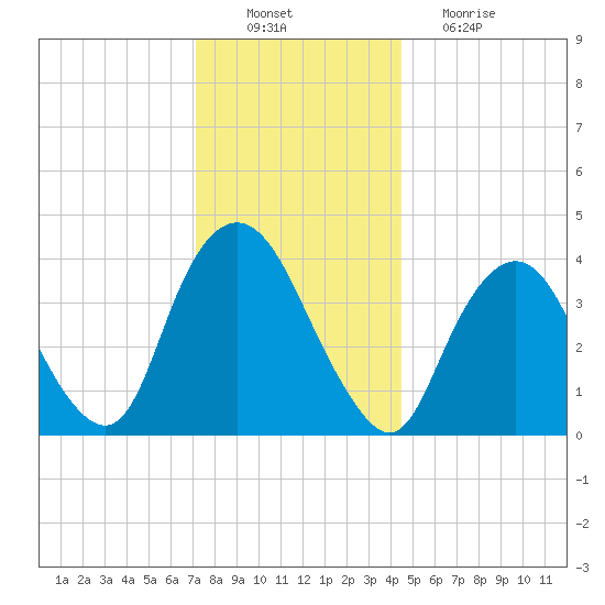 Constable Hook tide chart for Saturday, December 10, 2022