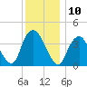 Constable Hook tide chart for Saturday, December 10, 2022