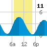 Constable Hook tide chart for Sunday, December 11, 2022