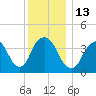 Constable Hook tide chart for Tuesday, December 13, 2022