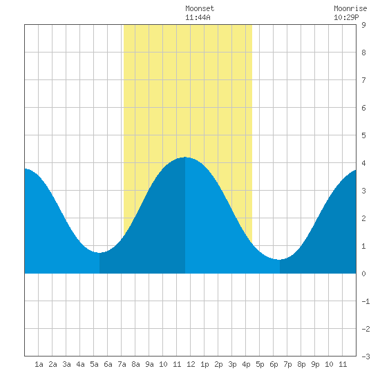 Constable Hook tide chart for Wednesday, December 14, 2022