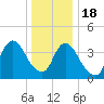 Constable Hook tide chart for Sunday, December 18, 2022