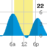 Constable Hook tide chart for Thursday, December 22, 2022