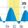 Constable Hook tide chart for Sunday, December 25, 2022