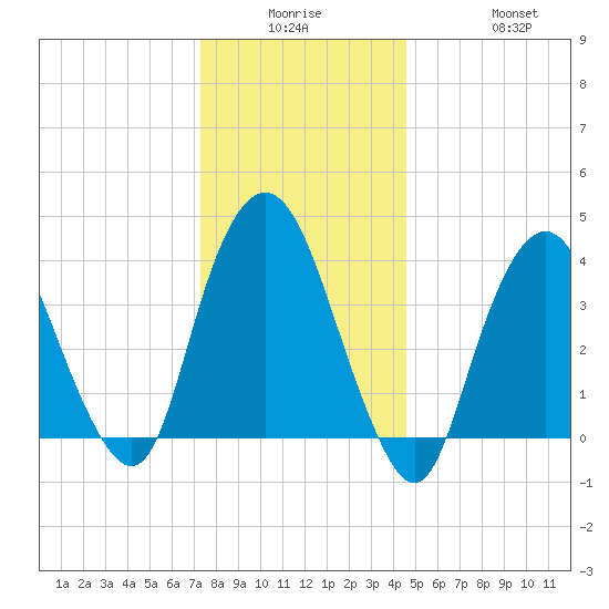 Constable Hook tide chart for Monday, December 26, 2022