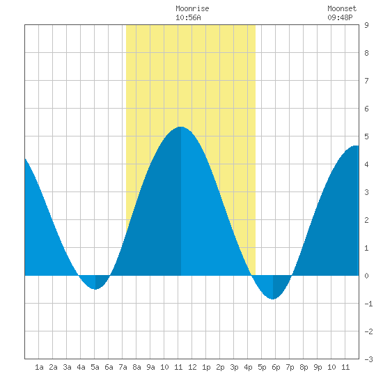 Constable Hook tide chart for Tuesday, December 27, 2022