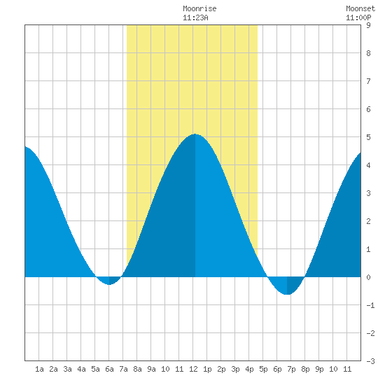 Constable Hook tide chart for Wednesday, December 28, 2022