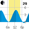 Constable Hook tide chart for Thursday, December 29, 2022