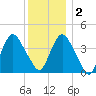 Constable Hook tide chart for Friday, December 2, 2022