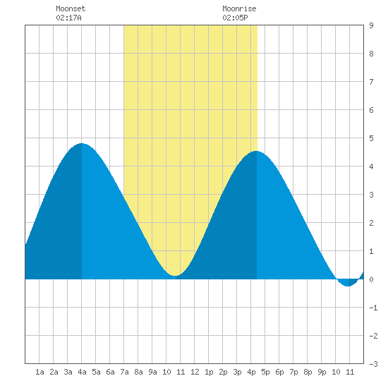 Constable Hook tide chart for Saturday, December 3, 2022