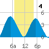 Constable Hook tide chart for Sunday, December 4, 2022