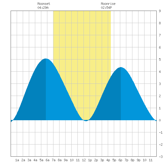 Constable Hook tide chart for Monday, December 5, 2022