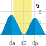 Constable Hook tide chart for Monday, December 5, 2022