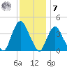Constable Hook tide chart for Wednesday, December 7, 2022