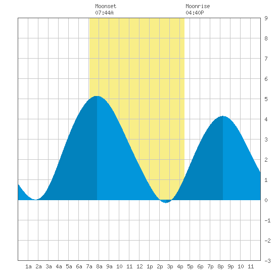 Constable Hook tide chart for Thursday, December 8, 2022