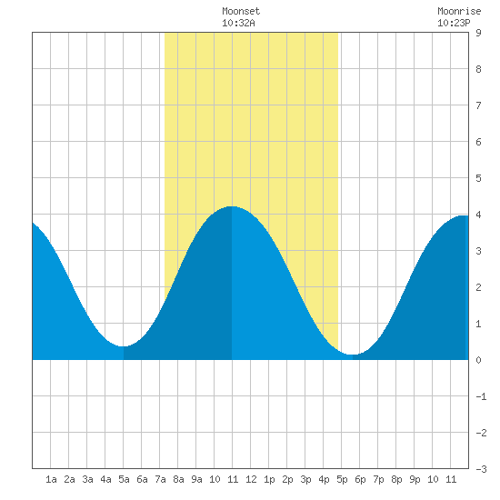 Constable Hook tide chart for Thursday, January 12, 2023