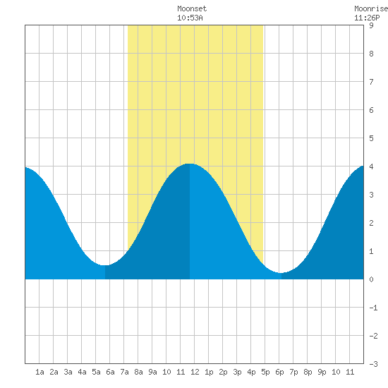Constable Hook tide chart for Friday, January 13, 2023