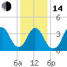 Constable Hook tide chart for Saturday, January 14, 2023