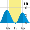 Constable Hook tide chart for Thursday, January 19, 2023