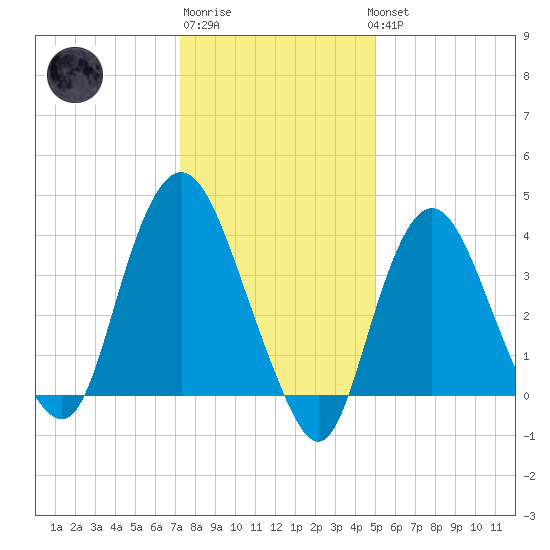 Constable Hook tide chart for Saturday, January 21, 2023
