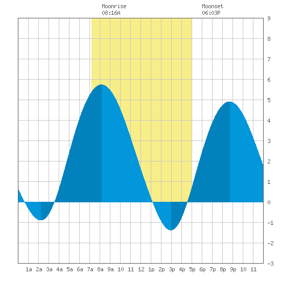 Constable Hook tide chart for Sunday, January 22, 2023