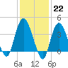 Constable Hook tide chart for Sunday, January 22, 2023