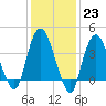 Constable Hook tide chart for Monday, January 23, 2023