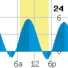 Constable Hook tide chart for Tuesday, January 24, 2023