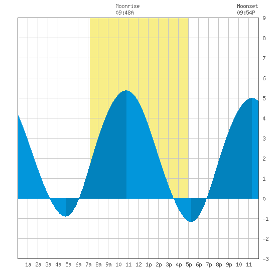 Constable Hook tide chart for Wednesday, January 25, 2023