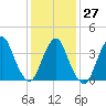 Constable Hook tide chart for Friday, January 27, 2023