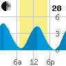 Constable Hook tide chart for Saturday, January 28, 2023