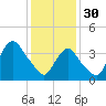 Constable Hook tide chart for Monday, January 30, 2023