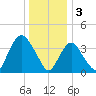 Constable Hook tide chart for Tuesday, January 3, 2023