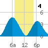 Constable Hook tide chart for Wednesday, January 4, 2023