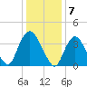 Constable Hook tide chart for Saturday, January 7, 2023