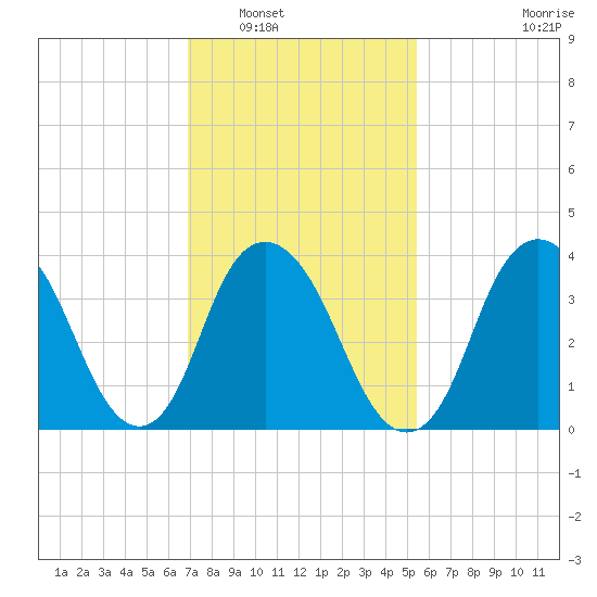 Constable Hook tide chart for Friday, February 10, 2023