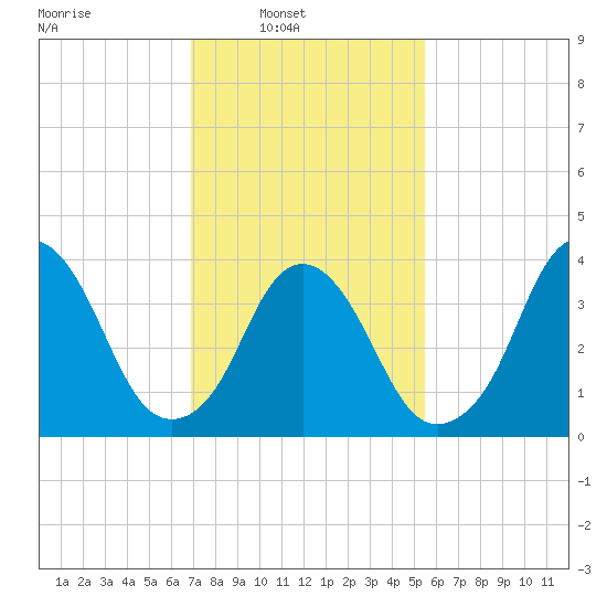 Constable Hook tide chart for Sunday, February 12, 2023