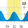 Constable Hook tide chart for Sunday, February 12, 2023
