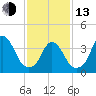Constable Hook tide chart for Monday, February 13, 2023