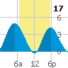 Constable Hook tide chart for Friday, February 17, 2023