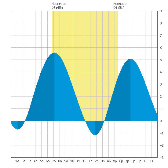 Constable Hook tide chart for Sunday, February 19, 2023