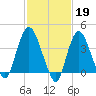 Constable Hook tide chart for Sunday, February 19, 2023