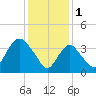 Constable Hook tide chart for Wednesday, February 1, 2023