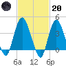 Constable Hook tide chart for Monday, February 20, 2023