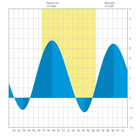 Constable Hook tide chart for Tuesday, February 21, 2023