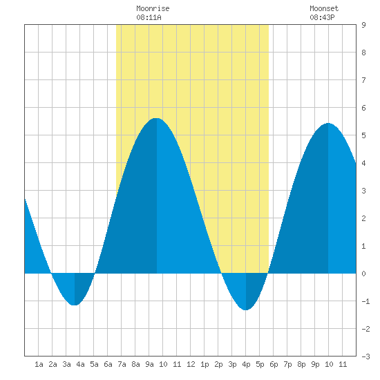 Constable Hook tide chart for Wednesday, February 22, 2023