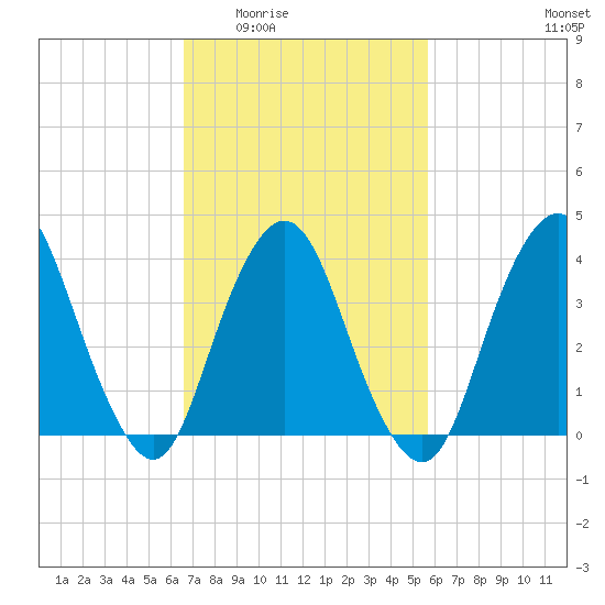 Constable Hook tide chart for Friday, February 24, 2023